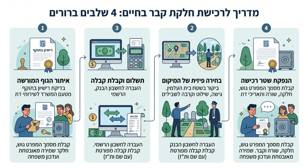 מסמכי רכישת חלקת קבר בחיים